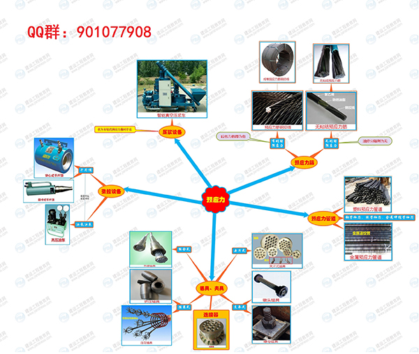二級建造師市政實務(wù)預應力結(jié)構(gòu)施工思維導圖