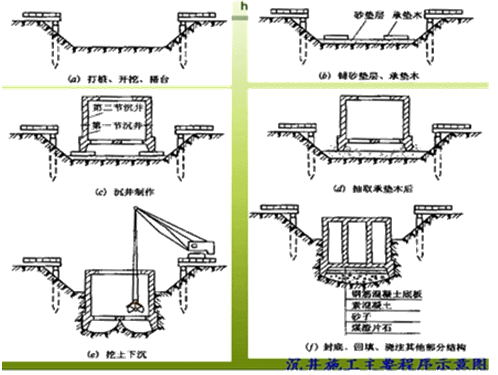 二級(jí)建造師考試沉井施工技術(shù)有哪些知識(shí)？