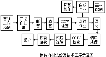 二級(jí)建造師考試知識(shí)點(diǎn):燃?xì)夤艿婪情_挖修復(fù)更新技術(shù)