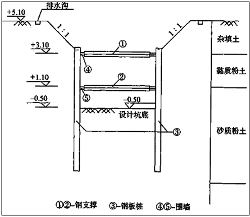 二級建造師考試水利實務知識點:開槽管道施工技術(shù)