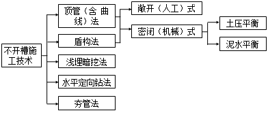 二級(jí)建造師考試水利實(shí)務(wù)知識(shí)點(diǎn):不開(kāi)槽管道施工方法選擇要點(diǎn)