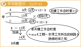二級建造師考試市政公用工程施工進(jìn)度管理