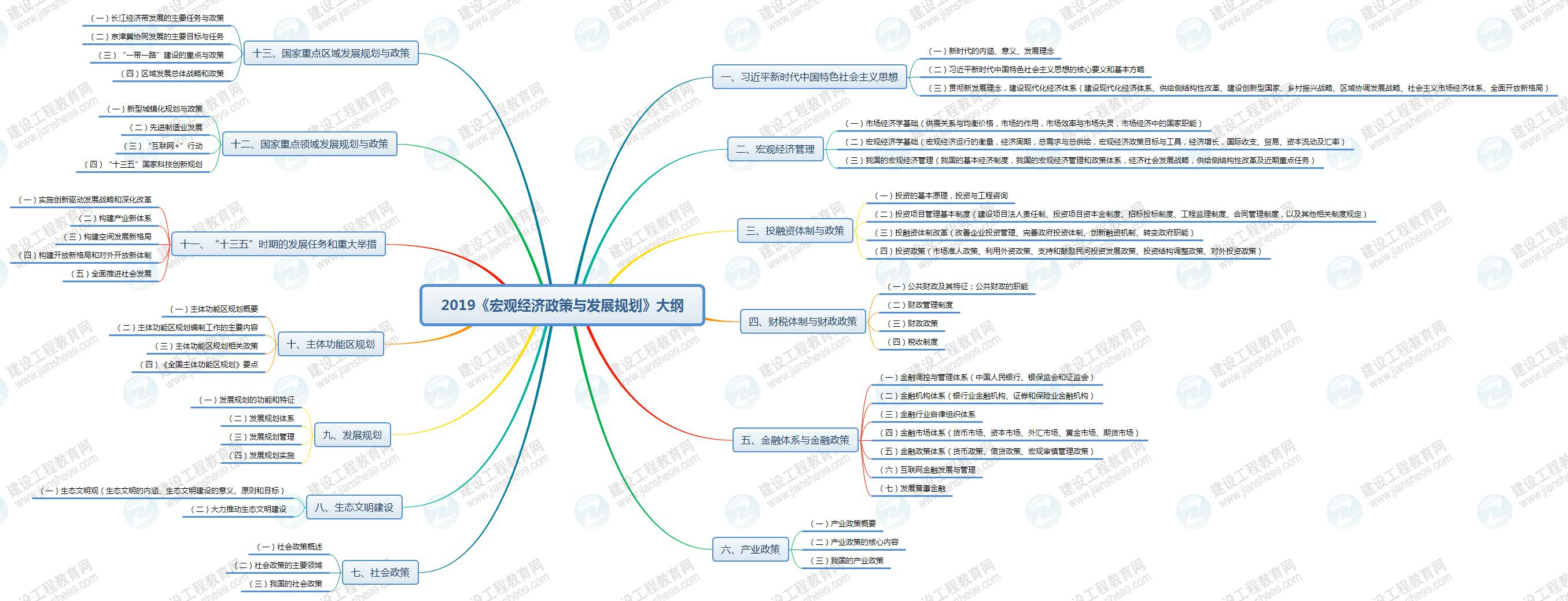 2019年咨詢(xún)工程師《宏觀(guān)經(jīng)濟(jì)政策與規(guī)劃》考試大綱已公布
