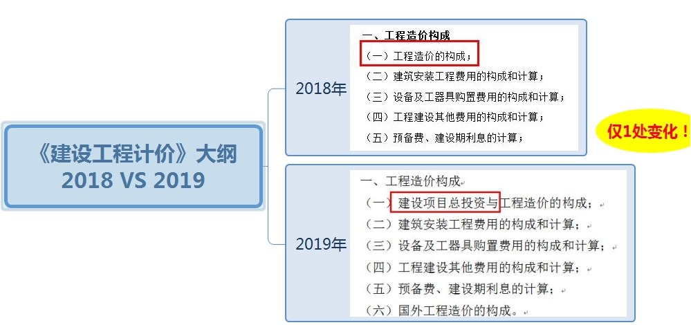 2019年一級造價工程師考試工程計(jì)價考試大綱變化情況