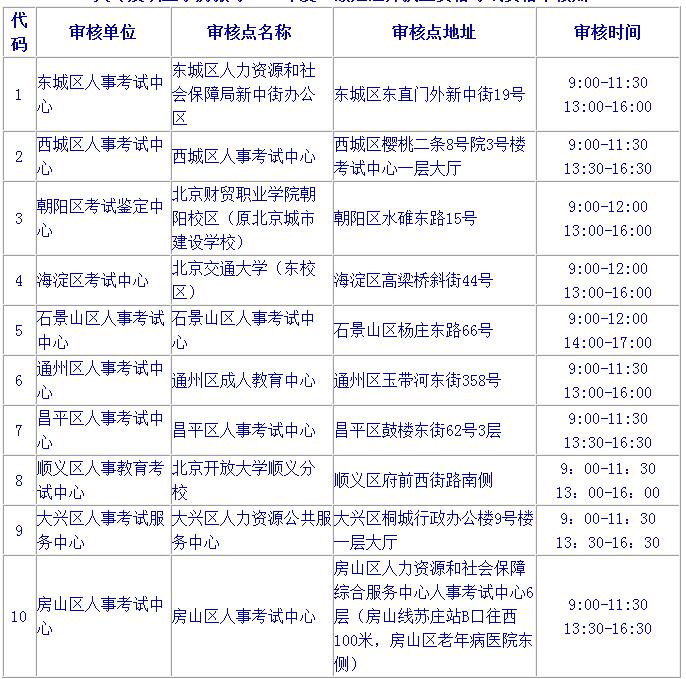 2019北京二級(jí)建造師報(bào)名要注意哪些?