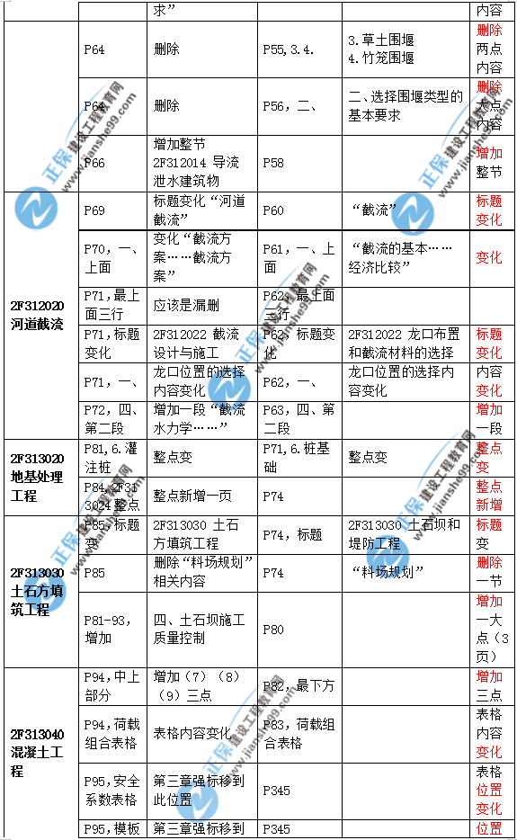 2019二建水利教材變化大嗎？