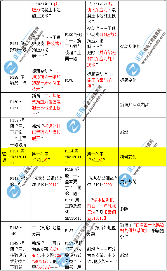 2019年二建市政教材變化大不大？