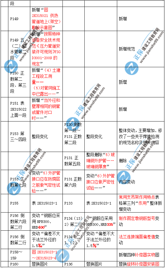 2019年二建市政教材變化大不大？
