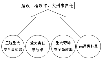 一級(jí)建造師法規(guī)考試知識(shí)點(diǎn):法律責(zé)任制度