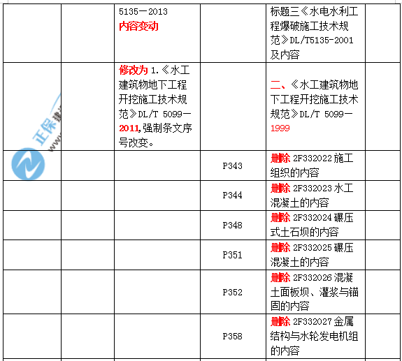 2019二建水利教材變化大嗎？