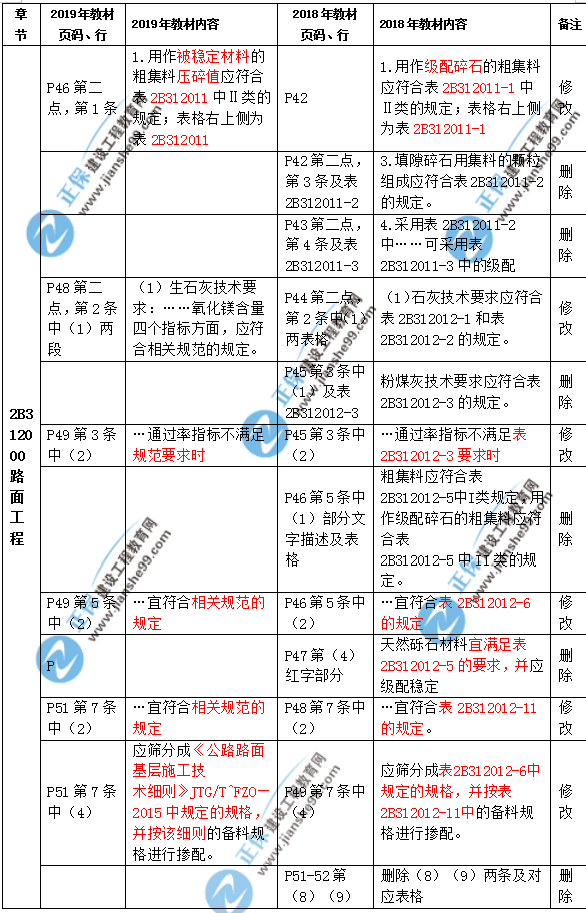 2019年二級建造師公路實(shí)務(wù)教材都有哪些變化？