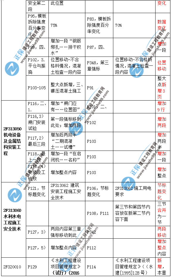 2019二建水利教材變化大嗎？