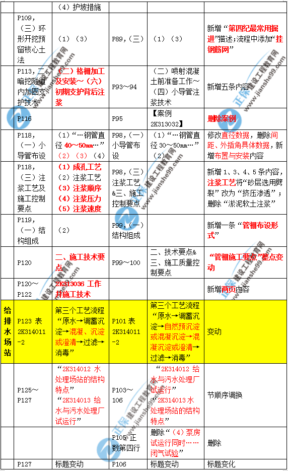 2019年二建市政教材變化大不大？