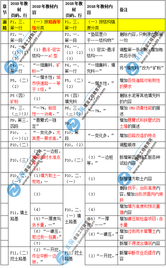 2019年二建市政教材變化大不大？