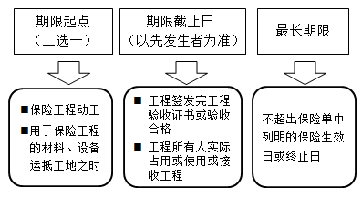 一級(jí)建造師法規(guī)考試知識(shí)點(diǎn):保險(xiǎn)制度