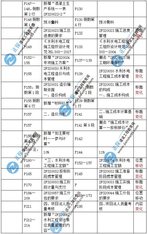 2019二建水利教材變化大嗎？