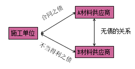 一級(jí)建造師法規(guī)考試知識(shí)點(diǎn):債權(quán)制度