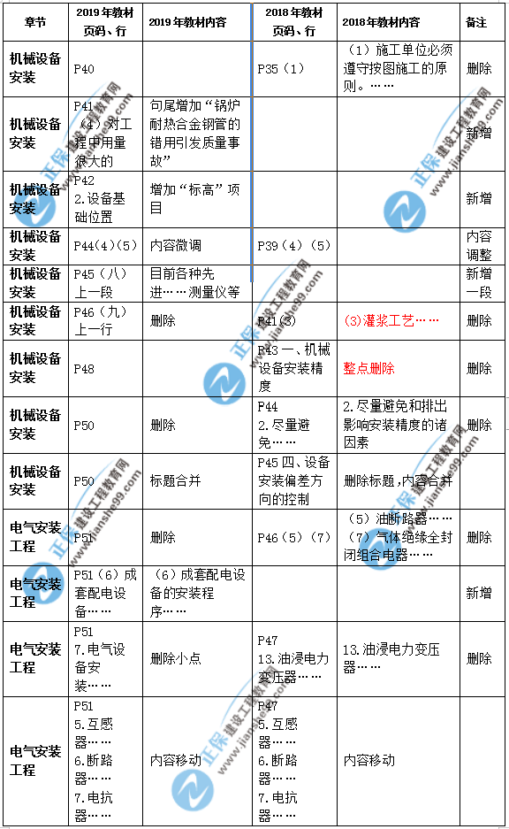 2019年二級(jí)建造師公路實(shí)務(wù)教材變化之處有哪些？