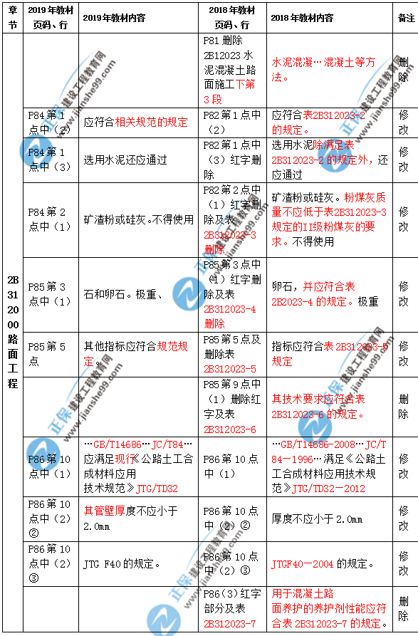 2019年二級建造師公路實(shí)務(wù)教材都有哪些變化？