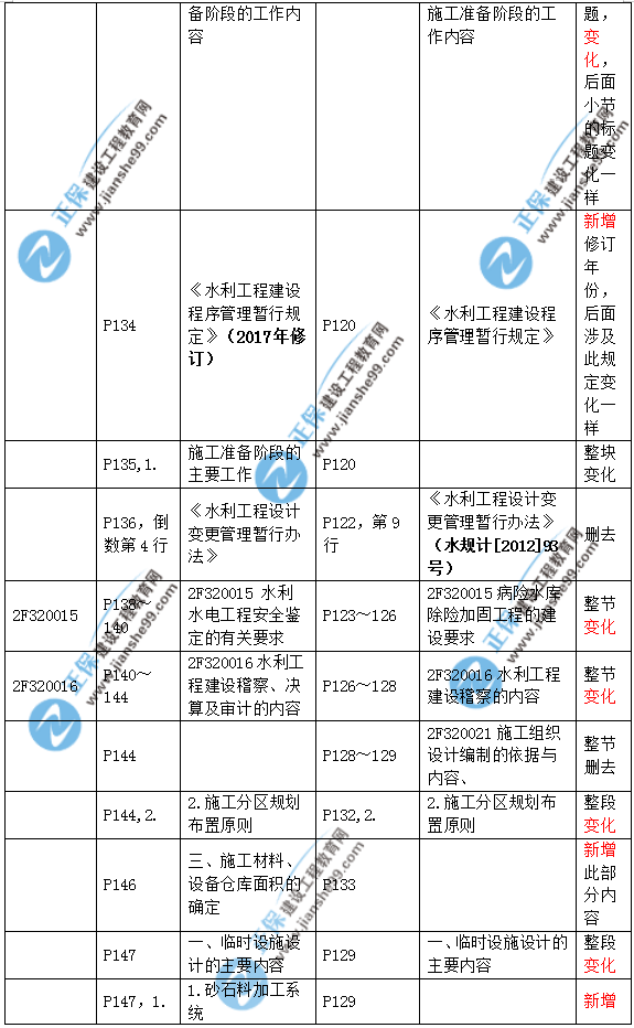 2019二建水利教材變化大嗎？