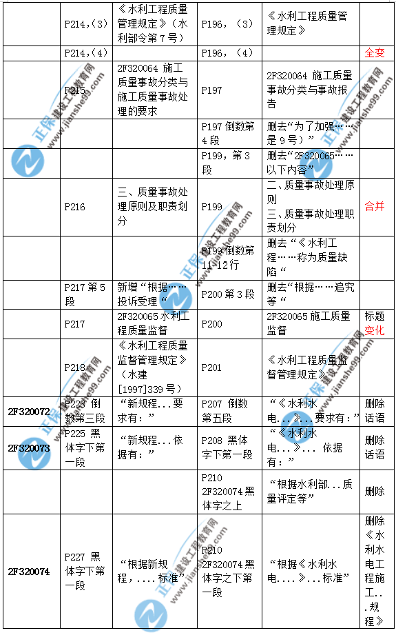 2019二建水利教材變化大嗎？