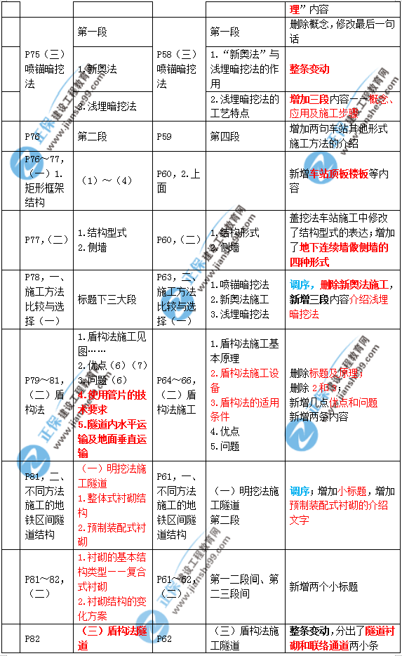 2019年二建市政教材變化大不大？