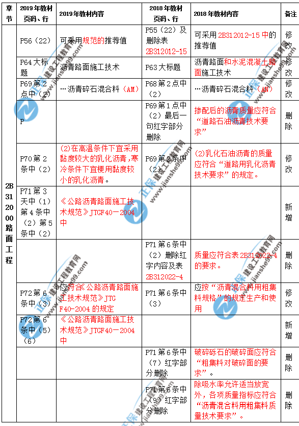 2019年二級建造師公路實(shí)務(wù)教材都有哪些變化？