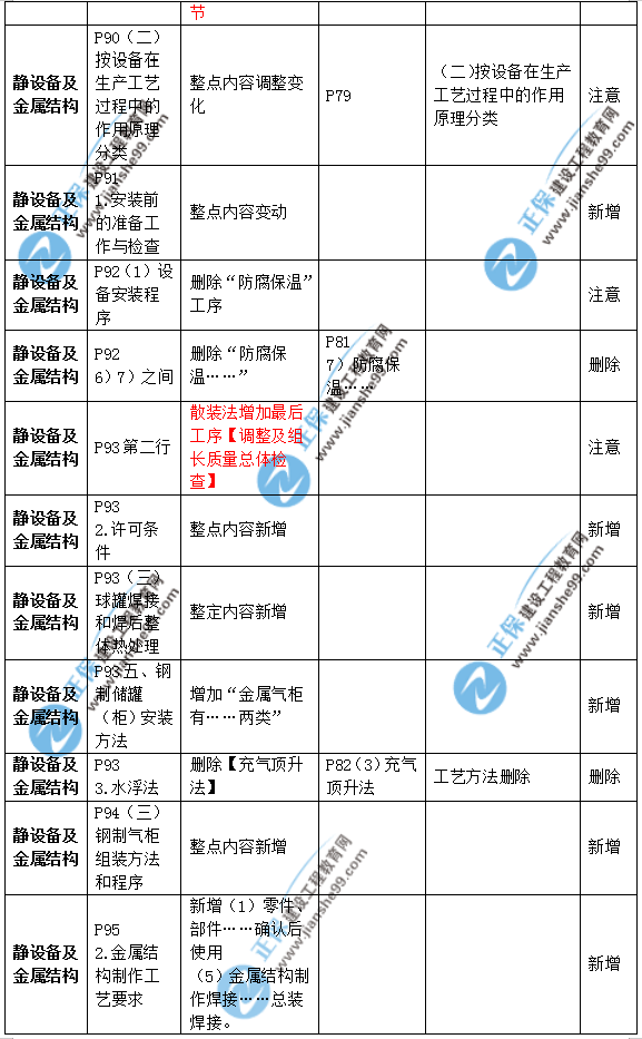 2019年二級(jí)建造師公路實(shí)務(wù)教材變化之處有哪些？