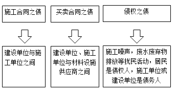 一級(jí)建造師法規(guī)考試知識(shí)點(diǎn):債權(quán)制度