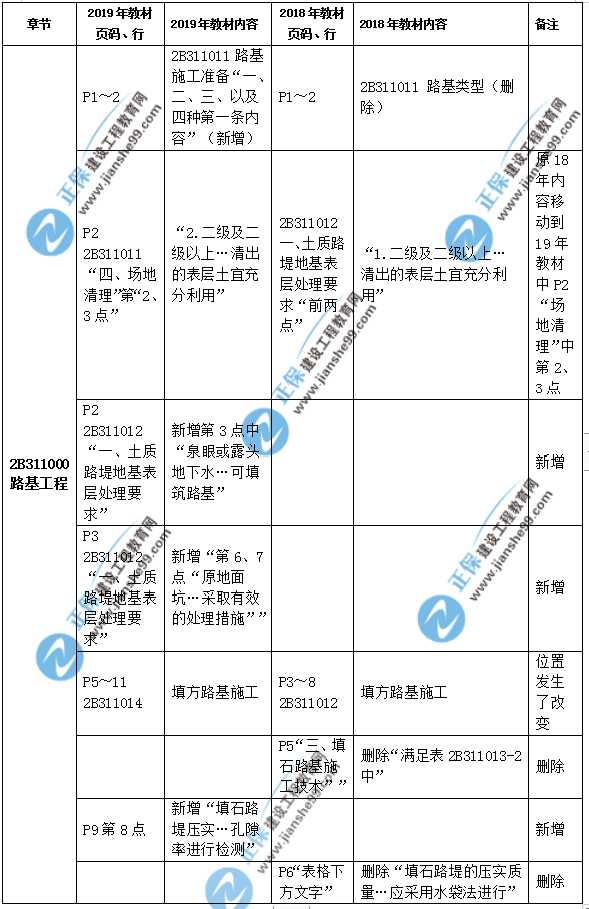 2019年二級建造師公路實(shí)務(wù)教材都有哪些變化？