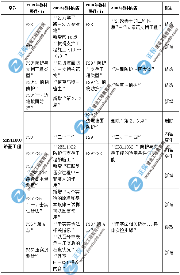 2019年二級建造師公路實(shí)務(wù)教材都有哪些變化？