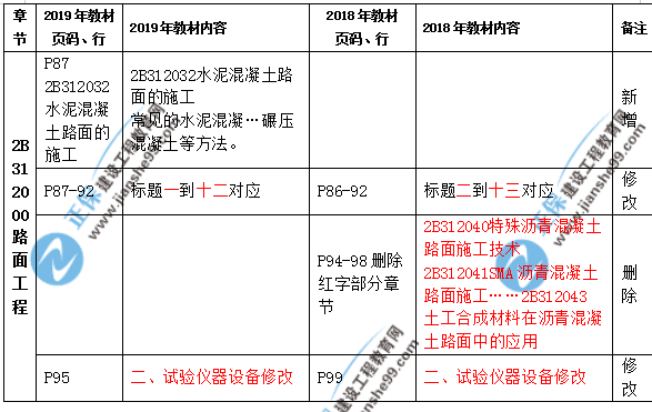2019年二級建造師公路實(shí)務(wù)教材都有哪些變化？