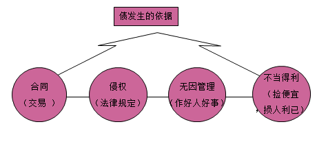 一級(jí)建造師法規(guī)考試知識(shí)點(diǎn):債權(quán)制度