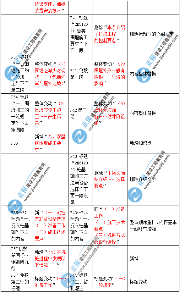 2019年二建市政教材變化大不大？
