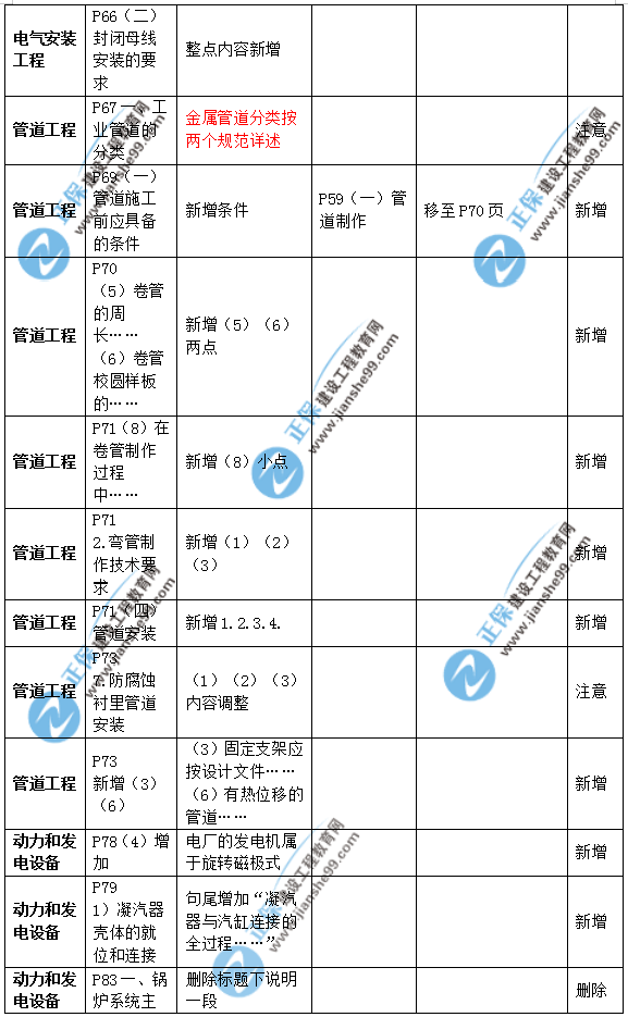 2019年二級(jí)建造師公路實(shí)務(wù)教材變化之處有哪些？