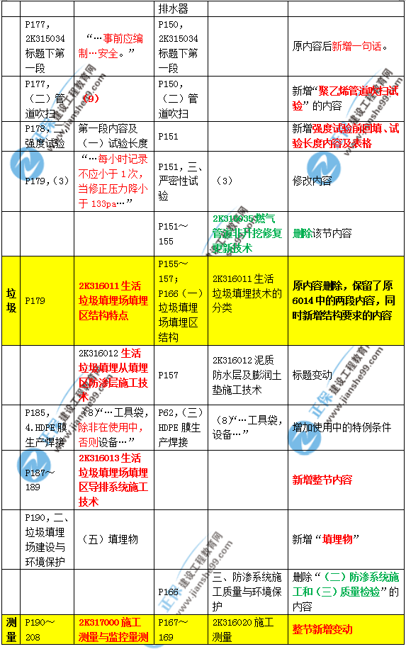 2019年二建市政教材變化大不大？