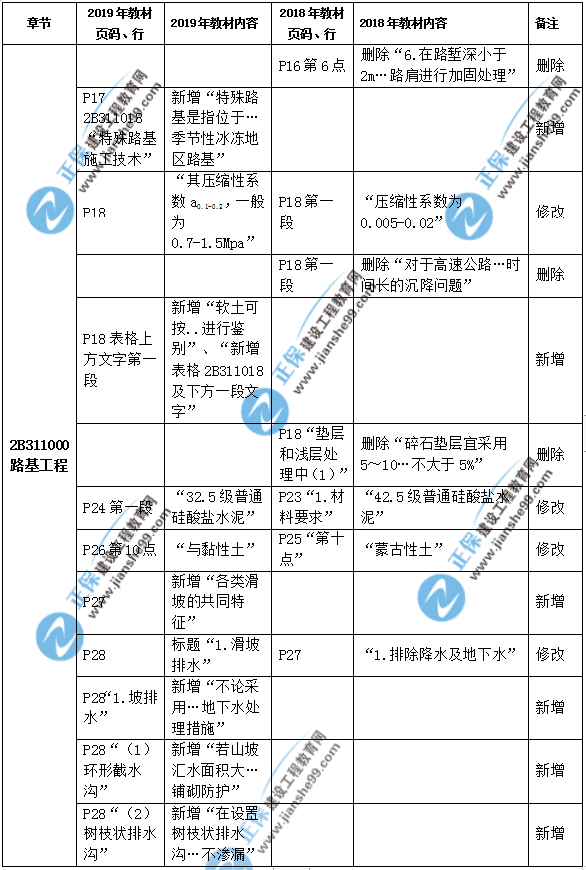 2019年二級建造師公路實(shí)務(wù)教材都有哪些變化？
