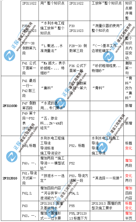 2019二建水利教材變化大嗎？