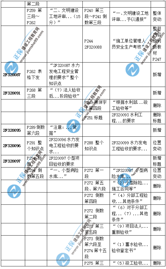 2019二建水利教材變化大嗎？