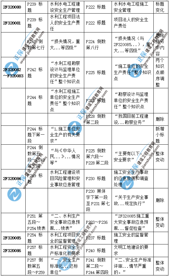 2019二建水利教材變化大嗎？