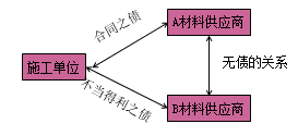 一級(jí)建造師法規(guī)考試知識(shí)點(diǎn):債權(quán)制度