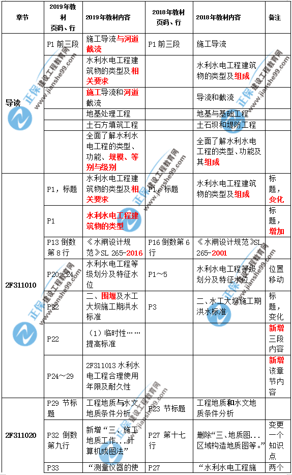 2019二建水利教材變化大嗎？