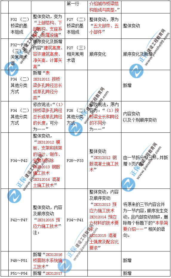 2019年二建市政教材變化大不大？