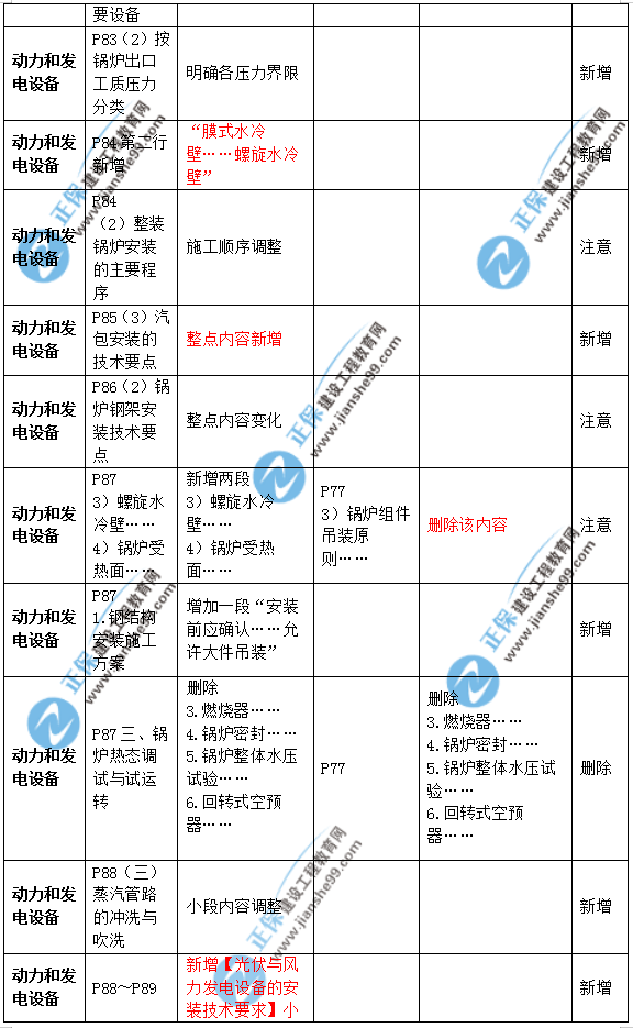 2019年二級(jí)建造師公路實(shí)務(wù)教材變化之處有哪些？