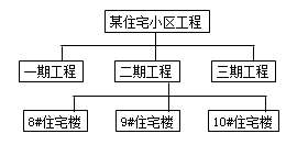 一級建造師考試知識點(diǎn):建設(shè)工程項目的組織