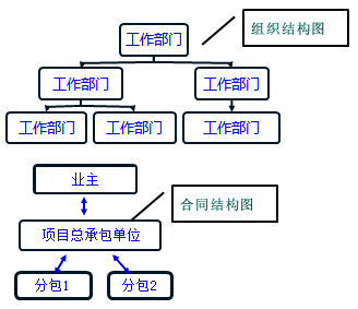 一級建造師考試知識點(diǎn):建設(shè)工程項目的組織