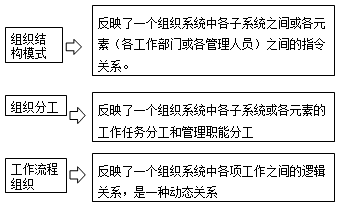 一級建造師考試知識點(diǎn):建設(shè)工程項目的組織