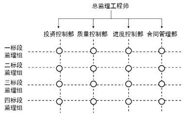 一級建造師考試知識點(diǎn):建設(shè)工程項目的組織