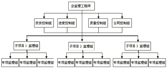 一級建造師考試知識點(diǎn):建設(shè)工程項目的組織