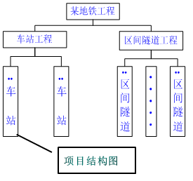 一級建造師考試知識點(diǎn):建設(shè)工程項目的組織